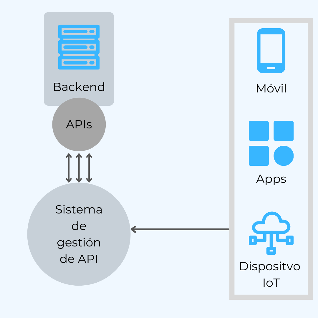 API y diagrama de flujo de información